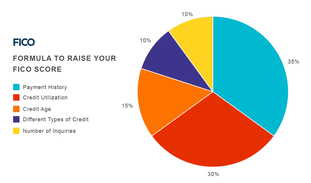 Improve My Credit Score | Welcome to San Diego