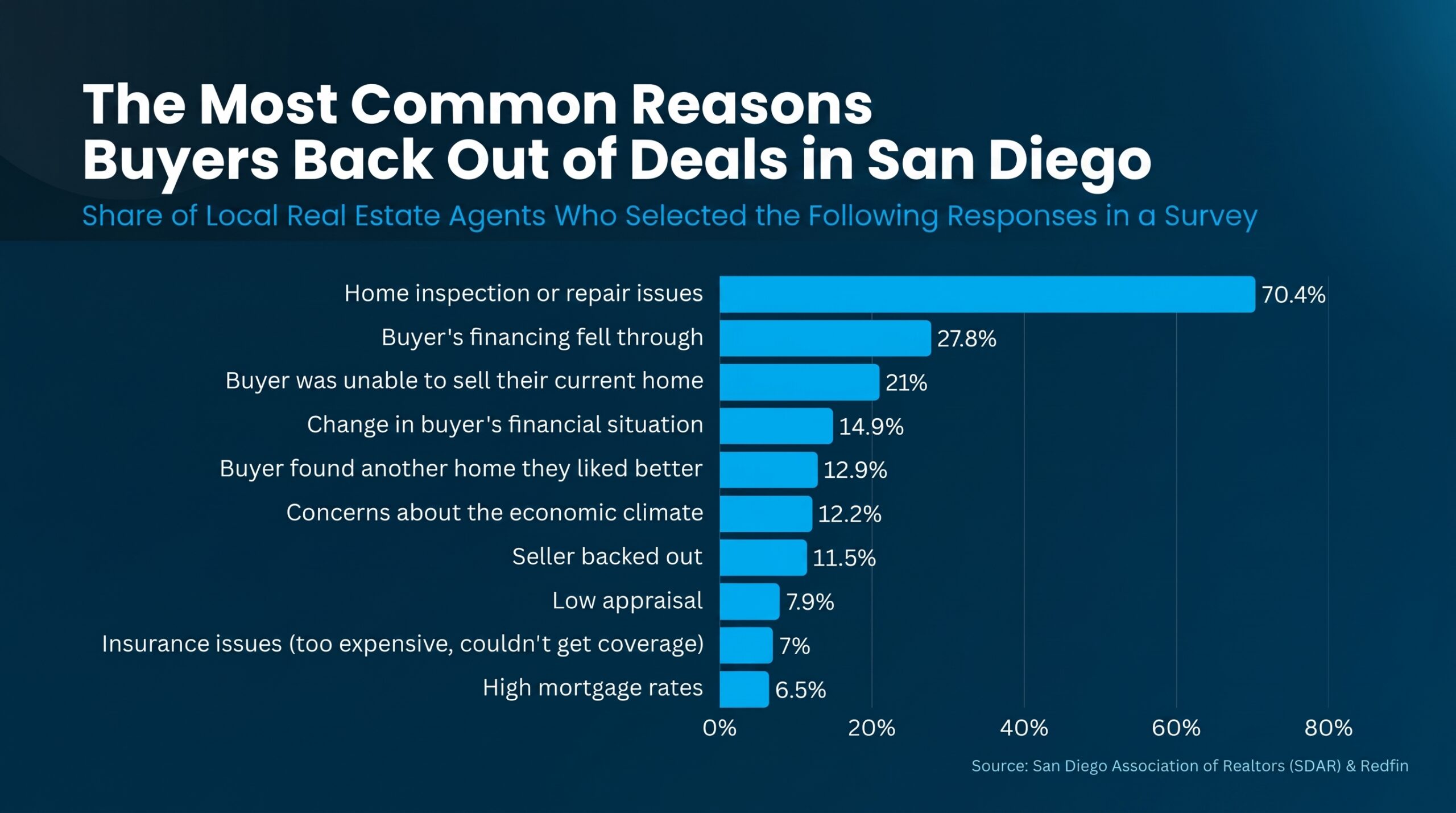 Infographic displaying the most common reasons buyers back out of deals in San Diego, based on a survey of local real estate agents. It lists home inspection or repair issues (70.4%), buyer’s financing falling through (27.8%), and being unable to sell a current home (21%) as the top reasons, with source attribution to SDAR and Redfin.