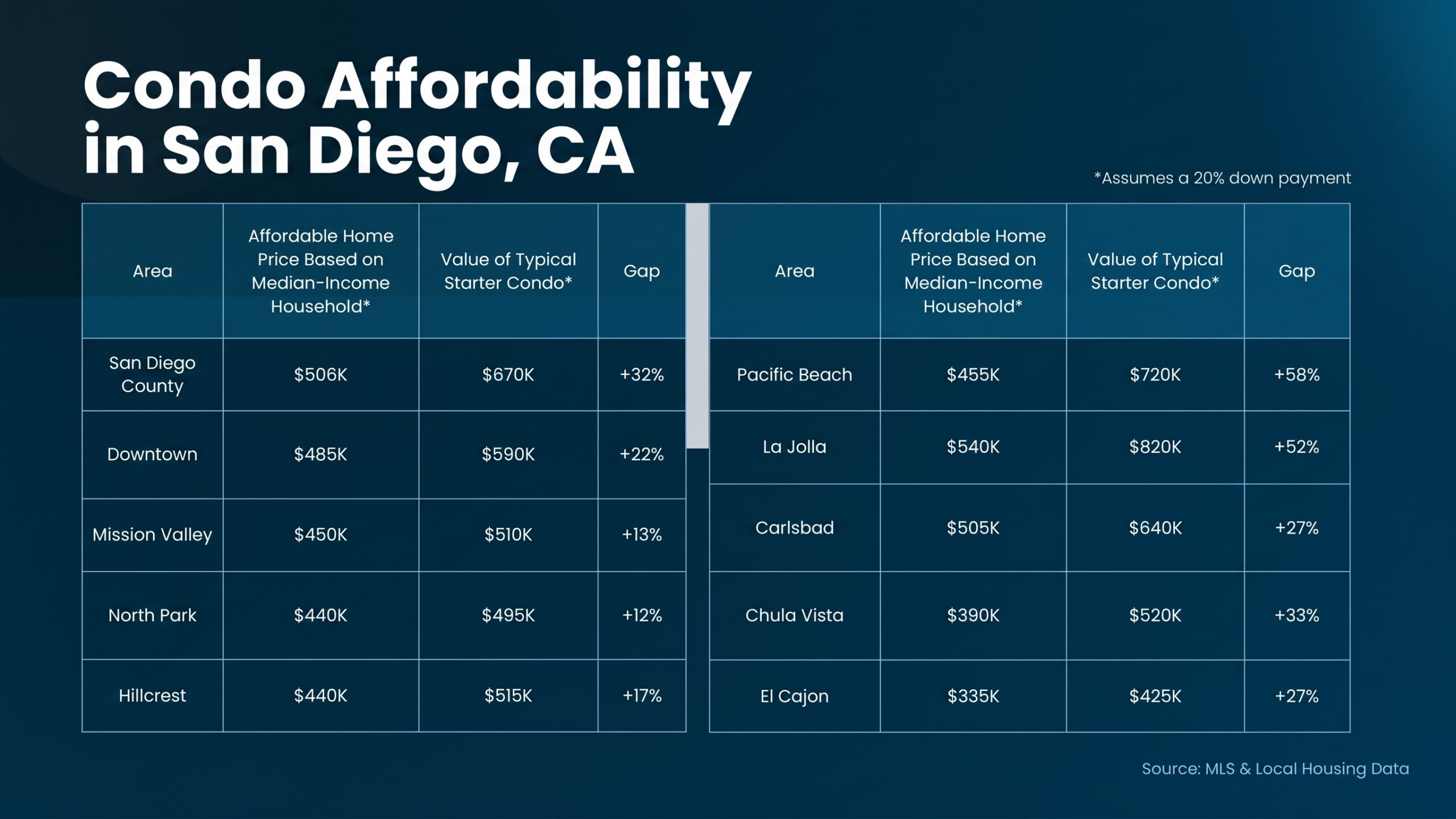 A data table titled "Condo Affordability in San Diego, CA" comparing affordable home prices based on median-income households with the value of typical starter condos across 10 San Diego County areas, assuming a 20% down payment.